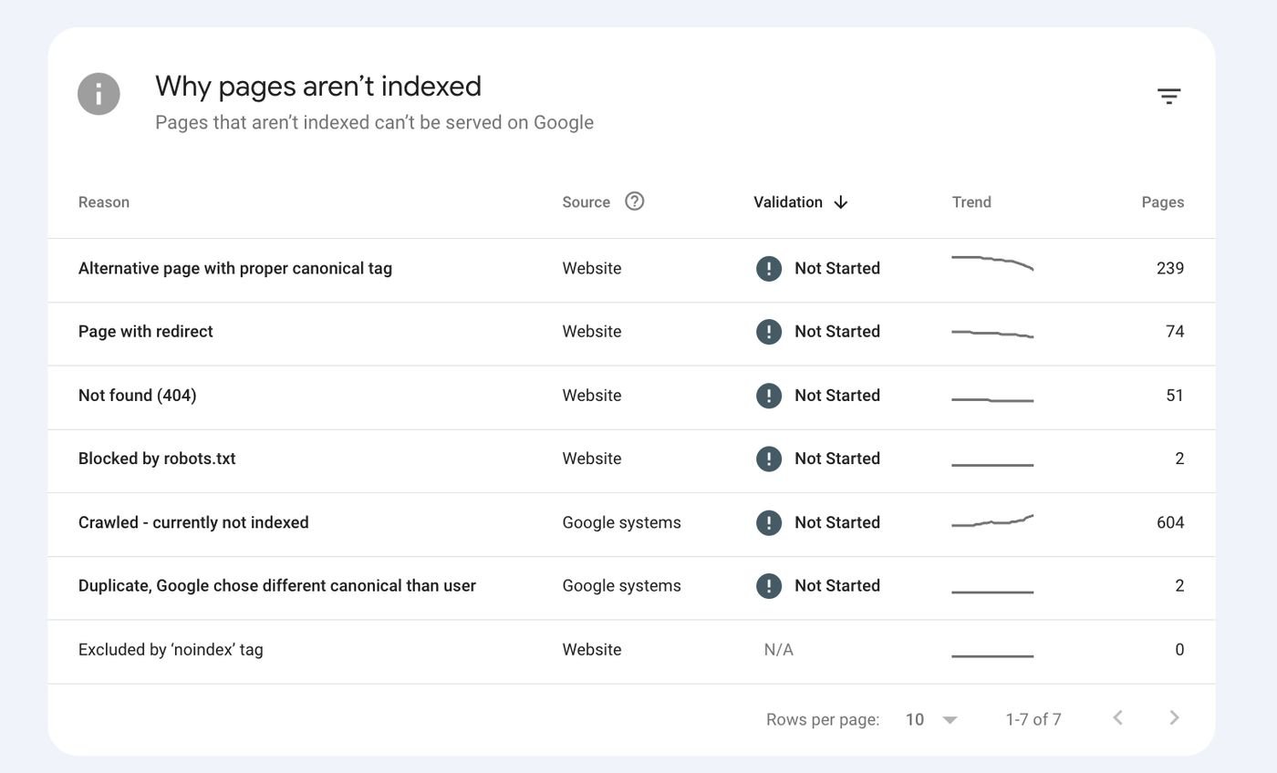 Google Search Console report listing why pages were not indexed